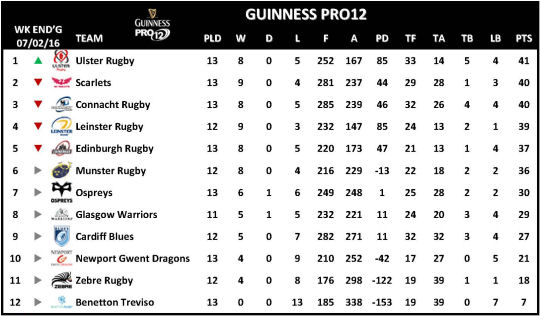 Guinness PRO12 Week 12 RA